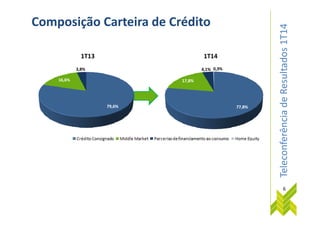 TeleconferênciadeResultados1T14
Composição Carteira de Crédito
1T13 1T14
79,6%
16,6%
3,8% 0,0%
77,8%
17,8%
4,1% 0,3%
TeleconferênciadeResultados1T14
6
 