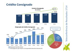 TeleconferênciadeResultados1T14
2.015 2.092 2.232 2.292 2.413
-
500
1.000
1.500
2.000
2.500
3.000
1T13 2T13 3T13 4T13 1T14
Carteira Consignado
R$ milhões
+19,7%
Crédito Consignado
Originação de Crédito Consignado
+5,3%
TeleconferênciadeResultados1T14
Lojas
próprias
27%
Corresp
exclusivo
36%
Corresp
multimarca
35%
Outros
2%
363 392 317 358 433 524 767 537 565
47%
41%
52%
55%
59% 60%
64%
65% 65%
1T12 2T12 3T12 4T12 1T13 2T13 3T13 4T13 1T14
Originação de Crédito Consignado
Originação Total (R$ milhões)
Participação de Lojas Próprias e Correspondentes Bancários Exclusivos (%)
+31%
Mesa de Retenção e
novos negócios
7
 