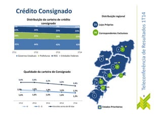 TeleconferênciadeResultados1T14
Crédito Consignado
8%
0,8%
2 7
23 Lojas Próprias
96 Correspondentes Exclusivos
Distribuição regional
45% 44% 43% 43%
28% 25% 24% 23%
22% 24% 25% 23%
5% 7% 9% 11%
1T11 1T12 1T13 1T14
Distribuição da carteira de crédito
consignado
Governos Estaduais Prefeituras INSS Entidades Federais
TeleconferênciadeResultados1T14
8
14%
1,7%
59%
0,8%
14%
2%
14
56
3 14
2
1 16
1
1
1
Estados Prioritários
1
1,6% 1,6% 1,6% 1,6%
1,3%
2,0% 1,9% 1,8% 1,6% 1,5%
3,4% 3,4% 3,2%
3,0%
2,8%
1T13 2T13 3T13 4T13 1T14
Qualidade da carteira de Consignado
H D - G Vencidos acima de 60 dias
 