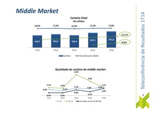 TeleconferênciadeResultados1T14
Middle Market
419,7 459,2 420,9
507,1 551,8
16,6% 17,3% 15,3% 17,4% 17,8%
1T13 2T13 3T13 4T13 1T14
Carteita Total
R$ milhões
Carteira % carteira de crédito
+31,5%
+8,8%
TeleconferênciadeResultados1T14
Carteira % carteira de crédito
9
0,9% 0,7%
1,1% 1,0% 1,2%
1,1% 1,0%
3,0%
2,0%
1,1%
0,4% 0,4%
0,8%
0,5%
1,0%
1T13 2T13 3T13 4T13 1T14
Qualidade da carteira de middle market
H D - G Vencidos acima de 60 dias
 