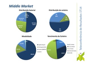 TeleconferênciadeResultados1T14
Serviços
50,9%
Indústria
26,7%
Comércio
21,1%
Agro-
negócio
1,3%
Distribuição Setorial
Middle Market
PR
53%
SP
36%
SC
11%
Distribuição da carteira
TeleconferênciadeResultados1T14
10
69,6%
15,1%
13,3%
2,1%
Modalidade
Capital de giro
Conta garantida
Finame (BNDES)
outros
18,6%
29,9%
50,1%
1,0%0,4%
Vencimento da Carteira
até 3 meses
3 a 12 meses
1 a 3 anos
acima de 3 anos
vencido
 