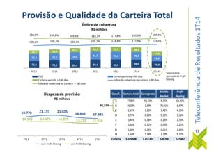 TeleconferênciadeResultados1T14
72,6 79,5 85,4 89,4 90,9 88,0 70,8
72,2 72,7 78,8 81,5 79,4 78,7
61,6
38,5 40,8 43,4 49,1 51,1 48,3
37,4
100,6% 109,3% 101,4% 109,7% 114,4% 111,9% 115,0%
188,9% 194,8% 189,6% 182,1% 177,8% 182,0% 189,3%
-180,0%
-130,0%
-80,0%
-30,0%
20,0%
70,0%
120,0%
170,0%
220,0%
270,0%
-
50,0
100,0
150,0
200,0
250,0
300,0
350,0
400,0
4T12 1T13 2T13 3T13 4T13 1T14 1T14*
Índice de cobertura
R$ milhões
PDD Carteira vencida > 90 dias
Carteira vencida > 180 dias Índice de cobertura da carteira > 90 dias
Provisão e Qualidade da Carteira Total
*excluindo a
operação de Profit
Sharing
TeleconferênciadeResultados1T14
19.770 21.191 21.025
18.806 17.945
14.571 14.676 14.299 13.210 12.926
1T13 2T13 3T13 4T13 1T14
Despesa de provisão
R$ milhões
com Profit Sharing sem Profit Sharing
Carteira vencida > 180 dias Índice de cobertura da carteira > 90 dias
Índice de cobertura da carteira > 180 dias
Sharing
Classif. Carteira total Consignado
Middle
Market
Profit
Sharing
A 77,85% 93,43% 8,35% 69,46%
B 16,03% 2,59% 79,91% 6,67%
C 2,67% 1,13% 9,42% 4,19%
D 0,73% 0,53% 0,99% 3,56%
E 0,44% 0,38% 0,14% 2,73%
F 0,34% 0,32% 0,00% 2,22%
G 0,30% 0,28% 0,01% 1,86%
H 1,64% 1,34% 1,19% 9,32%
Carteira 3.079.698 2.412.631 528.760 127.887
11
96,55%
 