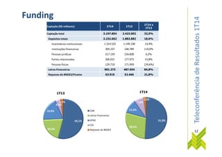 TeleconferênciadeResultados1T14
Funding
Captação (R$ milhares) 1T14 1T13
1T14 x
1T13
Captação total 3.197.854 2.423.002 32,0%
Depósitos totais 2.232.662 1.882.882 18,6%
Investidores institucionais 1.314.525 1.149.338 14,4%
Instituições financeiras 365.237 166.784 119,0%
Pessoas jurídicas 217.159 216.828 0,2%
Partes relacionadas 206.031 177.973 15,8%
Pessoas físicas 129.710 171.959 (24,6%)
Letras Financeiras 901.273 487.654 84,8%
Repasses do BNDES/Finame 63.919 52.466 21,8%
TeleconferênciadeResultados1T14
51,0%
28,2%
11,0%
7,8%
2,0%
1T14
54,1%
20,3%
19,0%
4,4%
2,2%
1T13
CDB
Letras Financeiras
DPGE
CDI
Repasses do BNDES
12
 