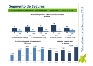 TeleconferênciadeResultados1T14
Segmento de Seguros
59
84 73
110
64
16 11 10 8
20
(3) (4) (12) (7) (2)
(14) (10) (9) (7)
JMalucelli Seguradora - prêmios emitidos x sinistros
R$ milhões
• 36% participação Resultado Consolidado (R$ 12,4 milhões): +19 p.p. vs 1T13
TeleconferênciadeResultados1T14
Prêmios Retidos JM Resseguradora
R$ milhares
6.996
12.109
14.768 15.267
13.910
1T13 2T13 3T13 4T13 1T14
+98,8%
7.058
5.053
6.989
5.087
8.775
1T13 2T13 3T13 4T13 1T14
Prêmios Diretos - P&C
R$ milhares
+24,3%
15
(3) (4) (12) (7) (2)
(14) (10) (9) (7)
(17)
1T13 2T13 3T13 4T13 1T14
Prêmios emitidos - Garantia Prêmios emitidos - DPVAT Sinistros - Garantia Sinistros - DPVAT
 