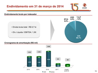 voltar início
Endividamento em 31 de março de 2014
13
CDI
88,1%
IPCA
8,0%
USD
2,0%
TJLP
1,9%
Endividamento bruto por indexador
Cronograma de amortização (R$ mil)
• Dívida bruta total : R$ 8,7 bi
• Dív. Líquida / EBITDA: 1,9X
2014 2015 2016 2017 Apartir
de 2018
2.028 1.965
3.229
450
127 188
61
172
484
484
622
3.290
2.1532.155
2014 2015 2016 2017 Apartir
de 2018
2.028 1.965
3.229
450
127 188
61
172
484
CDI Outros
484
622
3.290
2.1532.155
 