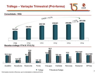 voltar início
AutoBAn NovaDutra Rodonorte Ponte ViaLagos ViaOeste Renovias Rodoanel SPVias
10,3
3,4
9,7
2,0
12,4
9,9
12,2
14,0
10,610,2
4,2
15,8
2,0
18,3
9,6
6,3
14,0
10,8
Tráfego Receita de Pedágio
Tráfego – Variação Trimestral (Pró-forma)
7
1T09 1T10 1T11 1T12 1T13 1T14
163.241
194.597
228.120
239.841 244.606
267.039
Consolidado - VEQ
Receita e tráfego 1T14 X 1T13 (%)
* Informações incluindo a Renovias, que é contemplada no método pró-forma.
 