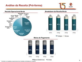 voltar início
Análise da Receita (Pró-forma)
8
AutoBAn
28,0%
NovaDutra
16,8%
ViaOeste
13,4%
RodoNorte
10,0%
SPVias
8,0%
Aeroportos
4,8%
STP
3,6%
RodoAnel
3,2%
ViaQuatro
3,0%
Ponte
2,3%
Barcas
2,3%
Renovias
2,2%
ViaLagos
1,9%
Samm
0,5%
1T11 1T12 1T13 1T14
63% 66% 67% 69%
37% 34% 33% 31%
Meios Eletrônicos À Vista
Meios de Pagamento
Receita Operacional Bruta Breakdown de Receita Bruta
* Incluindo os resultados proporcionais das investidas controladas em conjunto.
1T11 1T12 1T13 1T14
92% 91% 85% 84%
8% 9% 15% 16%
Pedágio Outras
 