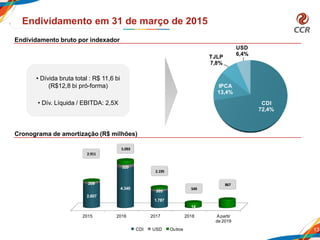 CDI
72,4%
IPCA
13,4%
TJLP
7,8%
USD
6,4%
13
Endividamento em 31 de março de 2015
Endividamento bruto por indexador
Cronograma de amortização (R$ milhões)
• Dívida bruta total : R$ 11,6 bi
(R$12,8 bi pró-forma)
• Dív. Líquida / EBITDA: 2,5X
2015 2016 2017 2018 Apartir
de 2019
2.607
4.340
1.787
-
209
320
205
14
CDI USD Outros
867
549
2.195
5.093
2.911
 