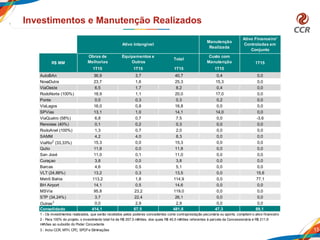 15
Investimentos e Manutenção Realizados
1T15 1T15 1T15 1T15
AutoBAn 36,9 3,7 40,7 0,4 0,0
NovaDutra 23,7 1,6 25,3 15,3 0,0
ViaOeste 6,5 1,7 8,2 0,4 0,0
RodoNorte (100%) 18,9 1,1 20,0 17,0 0,0
Ponte 0,0 0,3 0,3 0,2 0,0
ViaLagos 16,0 0,8 16,8 0,0 0,0
SPVias 13,1 1,0 14,1 14,0 0,0
ViaQuatro (58%) 6,8 0,7 7,5 0,0 -3,6
Renovias (40%) 0,1 0,2 0,3 0,0 0,0
RodoAnel (100%) 1,3 0,7 2,0 0,0 0,0
SAMM 4,2 4,0 8,3 0,0 0,0
ViaRio2
(33,33%) 15,3 0,0 15,3 0,0 0,0
Quito 11,8 0,0 11,8 0,0 0,0
San José 11,0 0,1 11,0 0,0 0,0
Curaçao 3,8 0,0 3,8 0,0 0,0
Barcas 4,6 0,5 5,1 0,0 0,0
VLT (24,88%) 13,2 0,3 13,5 0,0 15,6
Metrô Bahia 113,2 1,8 114,9 0,0 77,1
BH Airport 14,1 0,5 14,6 0,0 0,0
MSVia 95,8 23,2 119,0 0,0 0,0
STP (34,24%) 3,7 22,4 26,1 0,0 0,0
Outras3
0,0 2,9 2,9 0,0 0,0
Consolidado 414,1 67,5 481,6 47,3 89,1
1 - Os investimentos realizados, que serão recebidos pelos poderes concedentes como contraprestação pecuniária ou aporte, compõem o ativo financeiro
3 - Inclui CCR, MTH, CPC, SPCPe Eliminações
R$ MM
Ativo Intangível
Manutenção
Realizada
Obras de
Melhorias
Equipamentos e
Outros
Total
Custo com
Manutenção
2 - Para 100% do projeto, o investimento total foi de R$ 257,5 milhões, dos quais R$ 45,5 milhões referentes à parcela da Concessionária e R$ 211,9
milhões ao subsídio do Poder Concedente
Ativo Financeiro¹
Controladas em
Conjunto
1T15
 