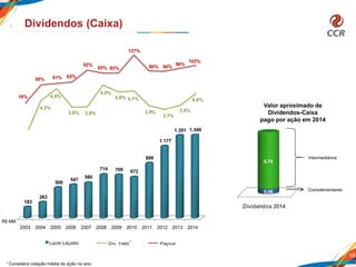 16
Dividendos (Caixa)
Dividendos 2014
0,06
0,74
2%
4%
5%
4% 4%
5%
5% 5%
4%
16%
58% 61% 65%
92%
85% 85%
127%
90%
-70%
-20%
30%
80%
130%
2%
3%
4%
5%
6%
7%
1 2 3 4 5 6 7 8 9
Div. Yield Payout
2,2%
4,2%
4,8%
3,8% 3,9%
5,0%
4,6% 4,7%
3,9%
3,7%
16%
58% 61% 65%
92%
85% 85%
127%
90% 90%
-70%
-20%
30%
80%
130%
2,0%
3,0%
4,0%
5,0%
6,0%
7,0%
1 2 3 4 5 6 7 8 9 10
Div. Yield Payout
1
1 Considera cotação média da ação no ano.
Intermediários
Complementares
Valor aproximado de
Dividendos-Caixa
pago por ação em 2014
R$ MM
2,2%
4,2%
4,8%
3,8% 3,9%
5,0%
4,6% 4,7%
3,9%
3,7%
3,9%
4,6%
16%
58% 61% 65%
92%
85% 85%
127%
90% 90%
96%
103%
-70%
-20%
30%
80%
130%
2,0%
3,0%
4,0%
5,0%
6,0%
7,0%
1 2 3 4 5 6 7 8 9 10 11 12
Div. Yield Payout
2003 2004 2005 2006 2007 2008 2009 2010 2011 2012 2013 2014
183
263
500
547
580
714 709 672
899
1.177
1.351 1.361
Lucro Líquido
2003 2004 2005 2006 2007 2008 2009 2010 2011 2012 2013 2014
183
263
500
547
580
714 709 672
899
1.177
1.351 1.349
Net Income
 