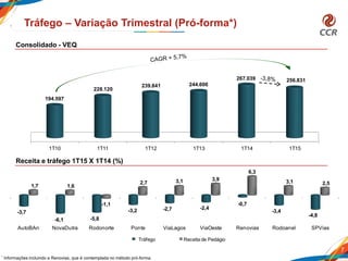 AutoBAn NovaDutra Rodonorte Ponte ViaLagos ViaOeste Renovias Rodoanel SPVias
-3,7
-6,1 -5,8
-3,2 -2,7 -2,4
-0,7
-3,4
-4,8
1,7 1,6
-1,1
2,7 3,1 3,9
6,3
3,1 2,5
Tráfego Receita de Pedágio
1T10 1T11 1T12 1T13 1T14 1T15
194.597
228.120
239.841 244.606
267.039 256.831
7
Tráfego – Variação Trimestral (Pró-forma*)
Consolidado - VEQ
Receita e tráfego 1T15 X 1T14 (%)
* Informações incluindo a Renovias, que é contemplada no método pró-forma.
 