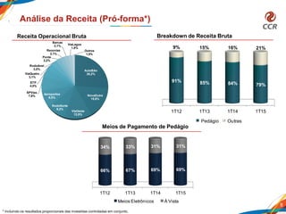 1T12 1T13 1T14 1T15
66% 67% 69% 69%
34% 33% 31% 31%
Meios Eletrônicos À Vista
AutoBAn
26,2%
NovaDutra
15,8%
ViaOeste
12,9%
RodoNorte
9,2%
Aeroportos
8,5%
SPVias
7,6%
STP
4,0%
ViaQuatro
3,1%
RodoAnel
3,0%
Ponte
2,2%
Renovias
2,1%
Barcas
2,1% ViaLagos
1,8%
Outros
1,5%
8
Análise da Receita (Pró-forma*)
Meios de Pagamento de Pedágio
Receita Operacional Bruta Breakdown de Receita Bruta
* Incluindo os resultados proporcionais das investidas controladas em conjunto.
1T12 1T13 1T14 1T15
91% 85% 84% 79%
9% 15% 16% 21%
Pedágio Outras
 