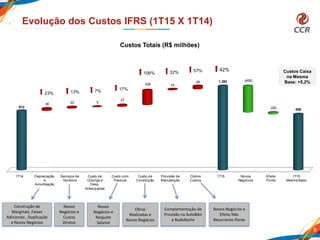 1T14 Depreciação
e
Amortização
Serviços de
Terceiros
Custo de
Outorga e
Desp.
Antecipadas
Custo com
Pessoal
Custo de
Construção
Provisão de
Manutenção
Outros
Custos
1T15 Novos
Negócios
Efeito
Ponte
1T15
Mesma Base
912
1.292
858
36 22 5
27
228 14
48 (406)
(28)
9
Evolução dos Custos IFRS (1T15 X 1T14)
13%
Custos Totais (R$ milhões)
Construção de
Marginais, Faixas
Adicionais , Duplicação
e Novos Negócios
17%
106%
42%
23%
Novos
Negócios e
Custos
Diretos
Novos
Negócios e
Reajuste
Salarial
Obras
Realizadas e
Novos Negócios
Custos Caixa
na Mesma
Base: +5,2%
32%
Complementação de
Provisão na AutoBAn
e RodoNorte
57%
Novos Negócios e
Efeito Não
Recorrente Ponte
7%
 