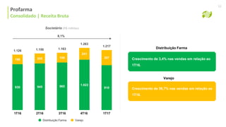 Consolidado | Receita Bruta
8,1%
Societário (R$ milhões)
Crescimento de 3,4% nas vendas em relação ao
1T16.
Distribuição Farma
Varejo
Profarma
Consolidado | Receita Bruta
11
930 945 965 1.022
910
196 205 198
241
307
1.126 1.150 1.163
1.263
1.217
Distribuição Farma Varejo
1T16 3T16 4T162T16 1T17
Crescimento de 56,7% nas vendas em relação ao
1T16.
 