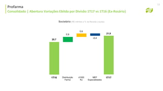 Consolidado | Ebitda e Margem Ebitda Ajustada
Profarma
Consolidado | Abertura Variações Ebitda por Divisão 1T17 vs 1T16 (Ex-Rosário)
13
Distribuição
Farma
1T16 1T17MEP
Especialidades
d1000
RJ
0,9
0,6
-0,4
20,7
21,9
Societário (R$ milhões e % da Receita Líquida)
 