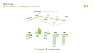 Consolidado | Lucro Líquido
Profarma
Consolidado | Lucro Líquido (Ex-Rosário)
15
Societário (R$ milhões e % da Receita Líquida)
Lucro Líquido Lucro Líquido Ajustado
1T17
(1,4)
(27,1)
4T163T16
2T16
1T16
8,5
(5,3)
(9,3) (9,5)
(3,9)
20,7
4,9
(38,6)
-0,9%
-0,5%
0,8%
2,1%
-0,9%
0,5%
-3,5%
-0,4%
-2,6%
-0,1%
 