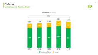 Consolidado | Receita Bruta
Profarma
Consolidado | Receita Bruta
18
8,1%
Societário (R$ milhões)
930 945 965 1.022
910
196 205 198
241
307
1.126 1.150 1.163
1.263
1.217
Distribuição Farma Varejo
1T16 3T16 4T162T16 1T17
 