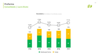 Consolidado | Lucro Bruto
Societário (R$ milhões e % da Receita Líquida)
Profarma
Consolidado | Lucro Bruto
19
75
114
94 88 82
58
63
60 72
96
133
178
154 160
178
Distribuição Farma Varejo
1T16 3T16 4T162T16 1T17
13,6%
17,8%
14,6%
17,1%
15,2%
 