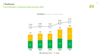 Consolidado | Despesas Operacionais SGA
Profarma
Consolidado | Despesas Operacionais SGA
20
Societário (R$ milhões e % da Receita Líquida)
60 66 69
79 70
52
53 51
74 99
112
120 120
153
168
Distribuição Farma Varejo
1T16 3T16 4T162T16 1T17
11,5%
12,0%
14,0%
16,1%
11,8%
 