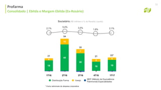 Consolidado | Ebitda e Margem Ebitda Ajustada
Profarma
Consolidado | Ebitda e Margem Ebitda (Ex-Rosário)
21
Societário (R$ milhões e % da Receita Líquida)
1T16 3T16 4T162T16 1T17
2,1%
5,4%
1,8% 2,1%3,5%
Distribuição Farma Varejo
MEP (Método de Equivalência
Patrimonial) Especialidades
* Exclui adicionais de despesa corporativa
18
45
30
16 19
4
10
7
5
4
-1 -1 -2 0 -1
21
54
35
21 22*
 