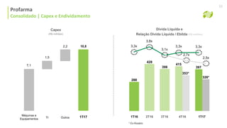 Profarma
Consolidado | Capex e Endividamento
23
10,82,2
1,5
7,1
Capex
(R$ milhões)
428
398 397
288
3,3x
3,8x
3,1x
3,3x 3,3x
415
Dívida Líquida e
Relação Dívida Líquida / Ebitda (R$ milhões)
353*
326*
2,7x
2,5x
* Ex-Rosário
1T16 3T16 4T162T16 1T171T17OutrosTI
Máquinas e
Equipamentos
 