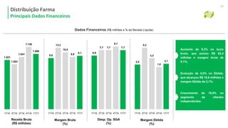 Dados Financeiros (R$ milhões e % da Receita Líquida)
Aumento de 9,3% no lucro
bruto, que somou R$ 82,4
milhões e margem bruta de
9,1%;
Evolução de 5,0% no Ebitda,
que alcançou R$ 18,8 milhões e
margem Ebitda de 2,1%;
Crescimento de 19,9% no
segmento de clientes
independentes.
Distribuição Farma
Principais Dados Financeiros
24
3T16 4T16
1.003
1T16 2T16
1.021
1.136
1.056
1T17
1.041
3T16 4T16
13,3
1T16 2T16
8,6 8,9 9,1
1T17
10,5
3T16 4T16
7,7
1T16 2T16
6,8
8,1
7,7
1T17
7,7
3T16 4T16
5,3
1T16 2T16
2,0
1,6
2,1
1T17
3,3
Margem Ebitda
(%)
Desp. Op. SGA
(%)
Margem Bruta
(%)
Receita Bruta
(R$ milhões)
 