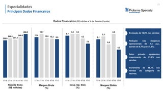 Especialidades
Crescimento de 6,3% nas vendas da
categoria de genéricos.
Dados Financeiros (R$ milhões e % da Receita Líquida)
Evolução de 12,8% nas vendas;
Redução nas despesas
operacionais de 1.2 p.p.,
saindo de 8,7% para 7,5%;
Setor privado apresentou
crescimento de 23,9% nas
vendas;
Especialidades
Principais Dados Financeiros
25
Incremento de 89,1% nas
vendas da categoria de
vacinas.
3T16 4T16
246,5
1T16 2T16
230,9
249,0
260,5
1T17
241,5
3T16 4T16
13,7
1T16 2T16
11,4
10,2 9,9
1T17
10,6
3T16 4T16
9,0
1T16 2T16
8,7
8,2
7,5
1T17
9,0
3T16 4T16
2,3
1T16 2T16
2,1
2,6
0,3
1T17
0,9
Margem Ebitda
(%)
Desp. Op. SGA
(%)
Margem Bruta
(%)
Receita Bruta
(R$ milhões)
 