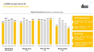 Varejo
Margem Ebitda
(%)
Desp. Op. SGA
(%)
Margem Bruta
(%)
3T16 4T16
Receita Bruta
(R$ milhões)
204,8
Dados Financeiros (R$ milhões e % da Receita Líquida)
Incremento de 0.9 p.p. na
margem bruta, que atingiu
30,5%;
Ebitda ajustado de R$ 4,1
milhões, 17,1% maior.
1T16 2T16
195,9
202,4
197,5
d1000 varejo farma RJ
Principais Dados Financeiros
26
d1000 varejo farma RJ
Rede Rosário
Venda cresceu 13,6% na
comparação com o 4T16
(mesmas lojas);
Evolução de 76,2% no Ebitda
médio/mês comparado com o
resultado de dez/16.
1T17
198,1
3T16 4T16
31,0
1T16 2T16
29,6 29,4
30,5
1T17
30,3
3T16 4T16
26,0
1T16 2T16
26,6 27,0
27,9
1T17
25,8
3T16 4T16
4,4
1T16 2T16
1,8
2,3
1,0
1T17
3,2
 