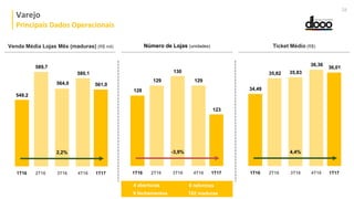 Varejo
Principais Dados Operacionais
28
Venda Média Lojas Mês (maduras) (R$ mil) Número de Lojas (unidades) Ticket Médio (R$)
4 aberturas
9 fechamentos
8 reformas
102 maduras
580,1
564,0
589,7
1T16 3T16 4T162T16
2,2%
549,2
561,0
1T17
129
130
129
1T16 3T16 4T162T16
-3,9%
128
123
1T17
36,36
35,8335,82
1T16 3T16 4T162T16
4,4%
34,49
36,01
1T17
 