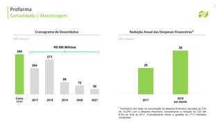 Profarma | Histórico Alocação de Capital
Profarma
Consolidado | Alavancagem
7
Cronograma de Desembolso Redução Anual das Despesas Financeiras*
Caixa
1T17
294
(R$ milhões)
273
2018
89
2019
75
2020
50
2021
* Estimativa com base na comparação da despesa financeira calculada ao CDI
de 14,25% com a despesa financeira, considerando a redução do CDI até
9,5% ao final de 2017. Endividamento médio e spreads do 1T17 mantidos
constantes.
25
2017
2018
em diante
38R$ 690 Milhões
2017
204
(R$ milhões)
 