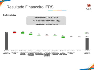 10
23%
•Caixa médio 1T17 x 1T16 = 83,1%
• Var. do CDI médio 1T17 X 1T16= - 1,5 p.p.
• Dívida Bruta = R$ 14,9 bi (+1,1%)
Em R$ milhões
Resultado Financeiro IFRS
455,8
350,9
(33,6 ) 42,7
43,0
7,2 (3,2 ) 13,8
35,3
(0,3 ) (0,3 )
Resultado
Financeiro
Líquido 1T16
Resultado com
Operação de
Hedge
Var. Monetária
s/ Empréstimos,
Financ. e
Debêntures
Variação
Monetária sobre
Obrigações
com o Poder
Concedente
Variação
Cambial sobre
Empréstimos e
Financiamentos
Ajuste a Valor
Presente da
Prov. de Manut.
e Obrigações
com o Poder
Concedente
Juros sobre
Empréstimos,
Financiamentos
e Debêntures
Rendimento
sobre
Aplicações e
Outras Receitas
Valor Justo de
Operação com
Hedge
Outros Resultado
Financeiro
Líquido 1T17
 