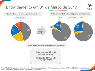1T17
1T16
Endividamento bruto hedgeado por indexador
12
Endividamento bruto por indexador
• Dívida bruta total : R$ 14,9 bi
(R$16,3 bi pró-forma)
• Dív. Líquida / EBITDA: 1,8 x
(1,8 x pró-forma)
Sem hedge
Com
hedge
1T17
Endividamento em 31 de Março de 2017
Posição de endividamento e alavancagem
* No 1T17 o EBITDA ajustado dos últimos 12 meses, inclui a venda da participação na STP. Excluindo-se esse efeito no EBITDA, de R$ 1.307,7 milhões, o indicador
Dívida Líquida/EBITDA, em março de 2017, seria de 2,4 x (2,3 x pró-forma).
*
Com hedge
CDI
45,7%
IPCA
21,3%
TJLP
21,9%
USD
11,1%
CDI
81,2%
IPCA
3,5%
TJLP
13,4%
USD
1,9%
CDI
70,2%
IPCA
6,1%
TJLP
21,9%
USD
1,8%
 