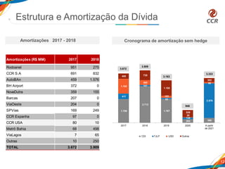 Estrutura e Amortização da Dívida
Amortizações 2017 - 2018 Cronograma de amortização sem hedge
12
Amortizações (R$ MM) 2017 2018
Rodoanel 951 275
CCR S.A 691 832
AutoBAn 459 1.576
BH Airport 372 0
NovaDutra 359 155
Barcas 207 0
ViaOeste 204 0
SPVias 169 249
CCR Espanha 97 0
CCR USA 80 10
Metrô Bahia 68 498
ViaLagos 7 65
Outras 10 250
TOTAL 3.672 3.909
1.759
2.713
1.767
264 360
411
101
83
125
2.576
1.102
360
163
20
96
400 735
1.150
539
302
2017 2018 2019 2020 A partir
de 2021
CDI TJLP USD Outros
3.333
3.163
3.909
3.672
948
 