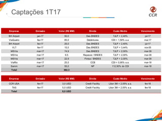 14
Captações 1T17
Empresa Emissão Valor (R$ MM) Dívida Custo Médio Vencimento
BH Airport jan-17 50,0 Des.BNDES TJLP + 2,40% jul-17
ViaQuatro fev-17 85,0 Debêntures CDI + 1,50% a.a. mai-17
BH Airport fev-17 25,0 Des.BNDES TJLP + 2,40% jul-17
VLT fev-17 15,0 Des.BNDES TJLP + 3,44% nov-35
MSVia mar-17 74,9 Des.BNDES TJLP + 2,00% mar-39
MSVia mar-17 9,5 Repasse / BNDES TJLP + 2,00% mar-39
MSVia mar-17 22,9 Finisa / BNDES TJLP + 2,00% mar-39
ViaRio mar-17 25,0 CCB CDI + 0,95% a.a. mar-18
Samm mar-17 55,0 NP 112,50% do CDI mar-18
Total 362,3
Empresa Emissão Valor (R$ MM) Dívida Custo Médio Vencimento
CCR USA fev-17 3,0 USD Credit Facility Libor 3M + 2,05% a.a. fev-18
TAS fev-17 5,0 USD Credit Facility Libor 3M + 2,05% a.a. fev-18
Total 8,0 USD
 