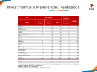 16
1- Os investimentos realizados pela Companhia, que serão reembolsados pelos poderes concedentes como contraprestação
pecuniária ou aporte, compõem o ativo financeiro.
2- Inclui CCR, MTH, CPC e Eliminações.
3- Contabilização do terreno nos municípios de Cajamar e Caieiras.
Investimentos e Manutenção Realizados
1T17
NovaDutra 20,6 2,8 23,4 3,8 0,0
ViaLagos 1,0 0,1 1,1 0,0 0,0
RodoNorte (100%) 59,0 1,3 60,3 3,4 0,0
AutoBAn 27,9 3,9 31,8 17,5 0,0
ViaOeste 22,9 1,9 24,8 15,7 0,0
RodoAnel Oeste (100%) 10,7 0,6 11,3 0,0 0,0
Samm 0,0 0,9 0,9 0,0 0,0
SPVias 6,5 1,7 8,2 0,6 0,0
CAP 5,3 0,0 5,3 0,0 0,0
Barcas 0,0 0,0 0,0 0,0 0,0
Metrô Bahia 297,9 1,8 299,7 0,0 218,3
BH Airport 51,9 7,3 59,2 0,0 0,0
MSVia 108,7 1,5 110,2 0,0 0,0
TAS 0,1 2,9 3,0 0,0 0,0
Renovias (40%) 0,1 0,8 0,9 0,0 0,0
ViaQuatro (60%) 60,0 0,5 60,5 0,0 0,0
ViaRio (33,33%) 1,0 0,1 1,1 0,0 0,0
VLT (24,93%) (2,2) 0,0 (2,2) 0,0 6,1
Quito - Quiport (50%) 4,7 0,0 4,7 0,0 0,0
San José - Aeris (48,75%) 9,8 0,1 9,9 0,0 0,0
Outras2
2,3 2,9 5,2 0,0 0,0
Consolidado 688,2 62,1 750,3 41,0 224,4
SPCP3
0,0 31,0 31,0 0,0 0,0
Total
Custo com
Manutenção
Ativo
Financeiro1
Ativo Intangível
Manutenção
Realizada
R$ MM
Obras de
Melhorias
Equipamentos e
Outros
 