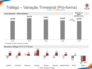 244.606
267.039
256.831
248.689 243.092
1T13 1T14 1T15 1T16 1T17
Tráfego – Variação Trimestral (Pró-forma)
6
Consolidado – VEQ milhões
Receita e tráfego 1T17 X 1T16 (%)
* Informações incluindo a Renovias e a ViaRio.
Excluindo-se
ViaRio
236.638 (-2,7%)
-2,5 -2,1
0,4
6,6
-2,4 -0,9 -1,5
-6,3
-14,4
7,0 6,2
4,5
13,4
6,1 7,3
4,3
1,1
-13,2
AutoBAn NovaDutra Rodonorte ViaLagos ViaOeste Renovias RodoAnel Oeste SPVias MSVia
Tráfego Receita de Pedágio
 