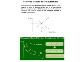 Método de Mercado de Bens Substitutos
Esta metodologia está fundamentada no conceito de que, com a
escassez ou perda de qualidade de um bem ou serviço ambiental
haverá uma procura por substitutos, desta forma, não obtendo o
preço do bem, pode-se “estimá-lo pelo substituto existente no
mercado” (SILVA, 2008).
 