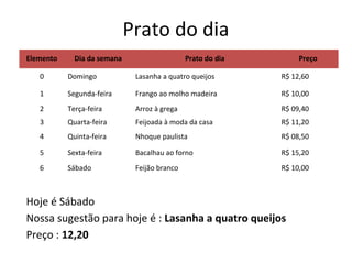 Prato do dia
Hoje é Sábado
Nossa sugestão para hoje é : Lasanha a quatro queijos
Preço : 12,20
Elemento Dia da semana Prato do dia Preço
0 Domingo Lasanha a quatro queijos R$ 12,60
1 Segunda-feira Frango ao molho madeira R$ 10,00
2 Terça-feira Arroz à grega R$ 09,40
3 Quarta-feira Feijoada à moda da casa R$ 11,20
4 Quinta-feira Nhoque paulista R$ 08,50
5 Sexta-feira Bacalhau ao forno R$ 15,20
6 Sábado Feijão branco R$ 10,00
 
