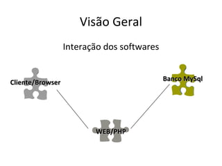 Visão Geral
Interação dos softwares
WEB/PHPWEB/PHP
Banco MySqlBanco MySql
Cliente/BrowserCliente/Browser
 