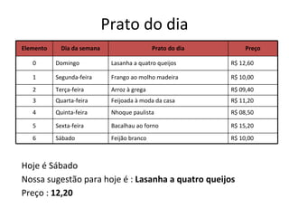 Prato do dia Hoje é Sábado Nossa sugestão para hoje é :  Lasanha a quatro queijos Preço :  12,20   Elemento Dia da semana Prato do dia Preço 0 Domingo Lasanha a quatro queijos R$ 12,60 1 Segunda-feira Frango ao molho madeira R$ 10,00 2 Terça-feira Arroz à grega R$ 09,40 3 Quarta-feira Feijoada à moda da casa R$ 11,20 4 Quinta-feira Nhoque paulista R$ 08,50 5 Sexta-feira Bacalhau ao forno R$ 15,20 6 Sábado Feijão branco R$ 10,00 