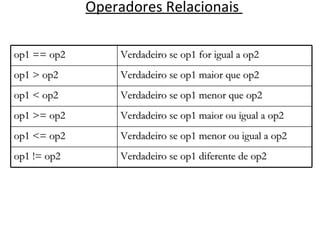 Operadores Relacionais  op1 == op2 Verdadeiro se op1 for igual a op2 op1 > op2 Verdadeiro se op1 maior que op2 op1 < op2 Verdadeiro se op1 menor que op2 op1 >= op2 Verdadeiro se op1 maior ou igual a op2 op1 <= op2 Verdadeiro se op1 menor ou igual a op2 op1 != op2 Verdadeiro se op1 diferente de op2 