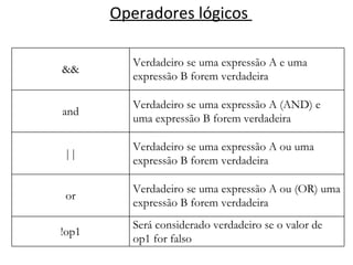Operadores lógicos  && Verdadeiro se uma expressão A e uma expressão B forem verdadeira and Verdadeiro se uma expressão A (AND) e uma expressão B forem verdadeira || Verdadeiro se uma expressão A ou uma expressão B forem verdadeira or Verdadeiro se uma expressão A ou (OR) uma expressão B forem verdadeira !op1 Será considerado verdadeiro se o valor de op1 for falso 