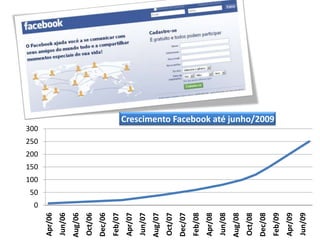 50
                  100
                        150
                              200
                                    250
                                          300




         0
Apr/06
Jun/06
Aug/06
Oct/06
Dec/06
Feb/07
Apr/07
Jun/07
Aug/07
Oct/07
Dec/07
Feb/08
Apr/08
Jun/08
Aug/08
Oct/08
Dec/08
                                                Crescimento Facebook até junho/2009




Feb/09
Apr/09
Jun/09
 