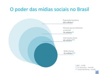 O poder das mídias sociais no Brasil
                        População brasileira
                        193 milhões*

                        Pessoas que já utilizaram
                        a internet
                        79 milhões**

                        Internautas ativos
                        40 milhões***




                         Redes Sociais
                         25 milhões***




                                       * IBGE – Jul/08
                                       ** TIC Domicílios – Mar/08
                                       *** Ibope/NetRating – Jun/08
 