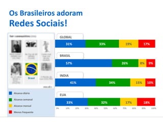 Os Brasileiros adoram
Redes Sociais!
                        GLOBAL
                           31%                        33%               19%           17%


                        BRASIL

                           57%                                        26%           8%    9%


                        INDIA
                                 41%                          34%               15%       10%

 Alcance diário
                        EUA
 Alcance semanal
                              33%                     32%               17%           18%
 Alcance mensal
                   0%      10%      20%   30%   40%     50%     60%   70%     80%   90%     100%
 Menos frequente
 