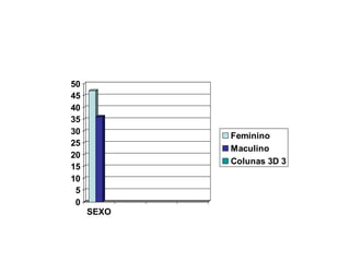 0
5
10
15
20
25
30
35
40
45
50
SEXO
Feminino
Maculino
Colunas 3D 3
 