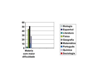 0
10
20
30
40
50
60
Materia
com maior
dificuldade
Biologia
Espanhol
Literatura
Física
Geografia
Matemática
Português
Quimica
Sociologia
 