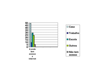 0
5
10
15
20
25
30
35
40
45
50
A onde
tem
acesso
a
internet
Casa
Trabalho
Escola
Outros
Não tem
acesso
 
