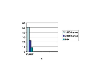 0
10
20
30
40
50
60
IDADE
x
18à30 anos
30à50 anos
60+
 