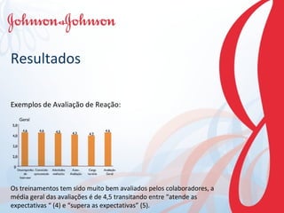Resultados Os treinamentos tem sido muito bem avaliados pelos colaboradores, a média geral das avaliações é de 4,5 transitando entre “atende as expectativas “ (4) e “supera as expectativas” (5).  Exemplos de Avaliação de Reação: 